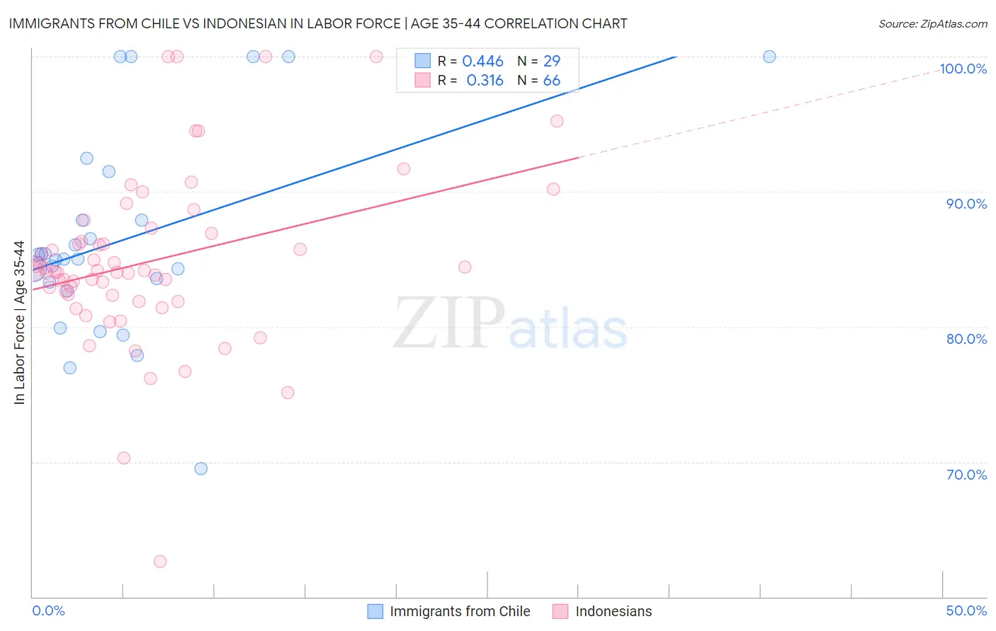 Immigrants from Chile vs Indonesian In Labor Force | Age 35-44