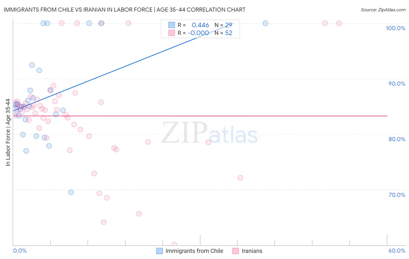 Immigrants from Chile vs Iranian In Labor Force | Age 35-44
