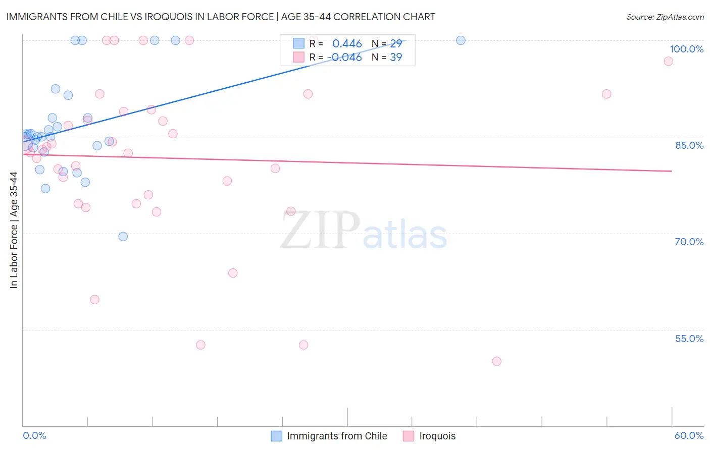 Immigrants from Chile vs Iroquois In Labor Force | Age 35-44