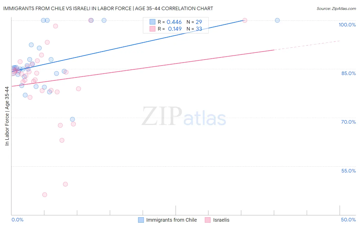 Immigrants from Chile vs Israeli In Labor Force | Age 35-44
