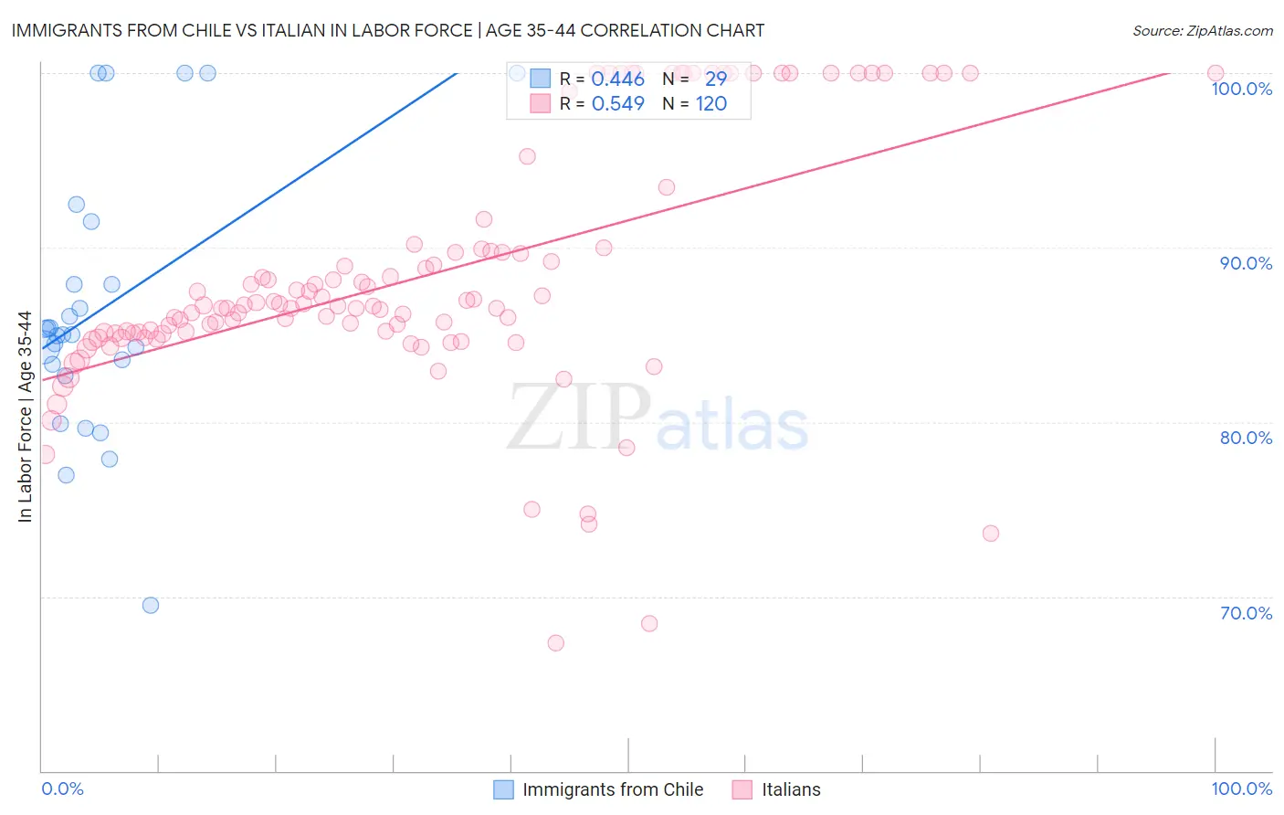 Immigrants from Chile vs Italian In Labor Force | Age 35-44