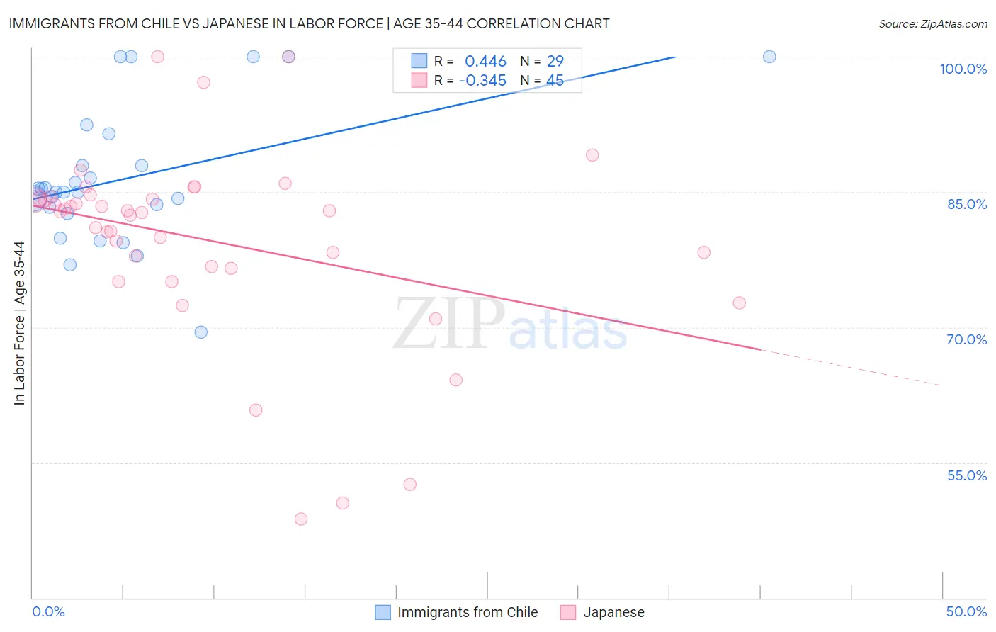 Immigrants from Chile vs Japanese In Labor Force | Age 35-44