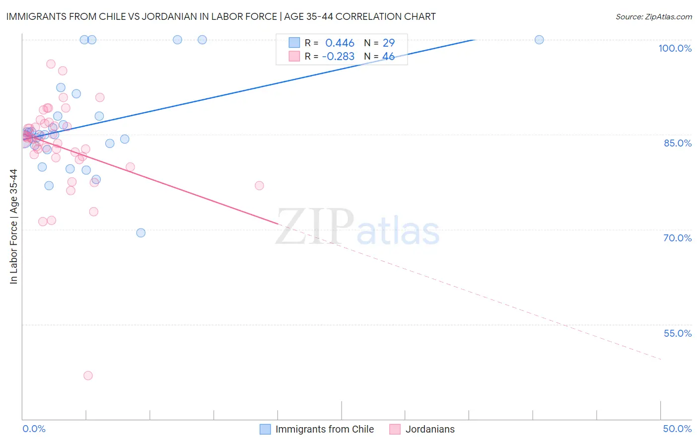Immigrants from Chile vs Jordanian In Labor Force | Age 35-44