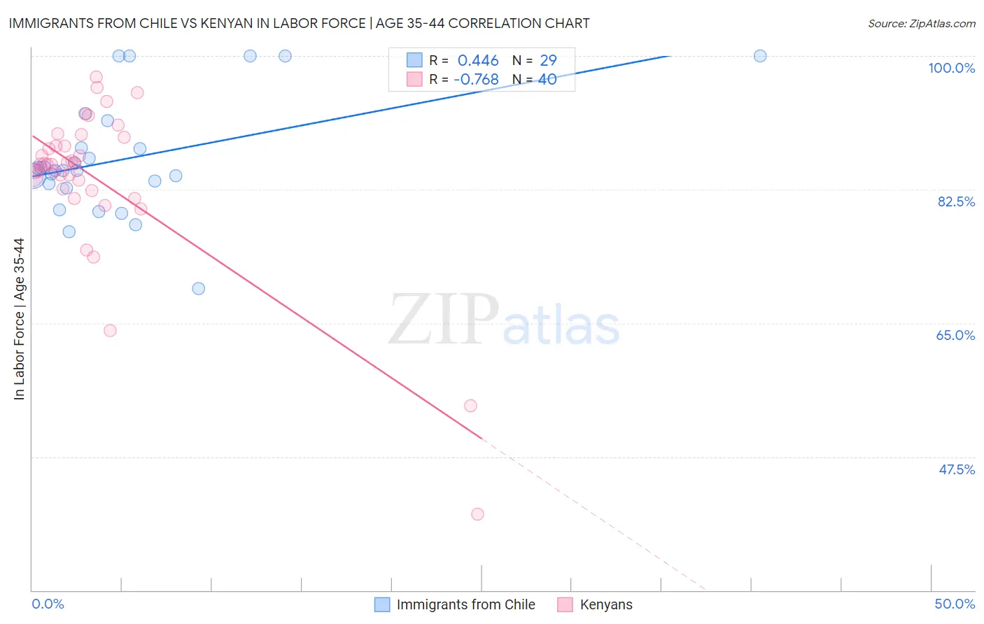Immigrants from Chile vs Kenyan In Labor Force | Age 35-44