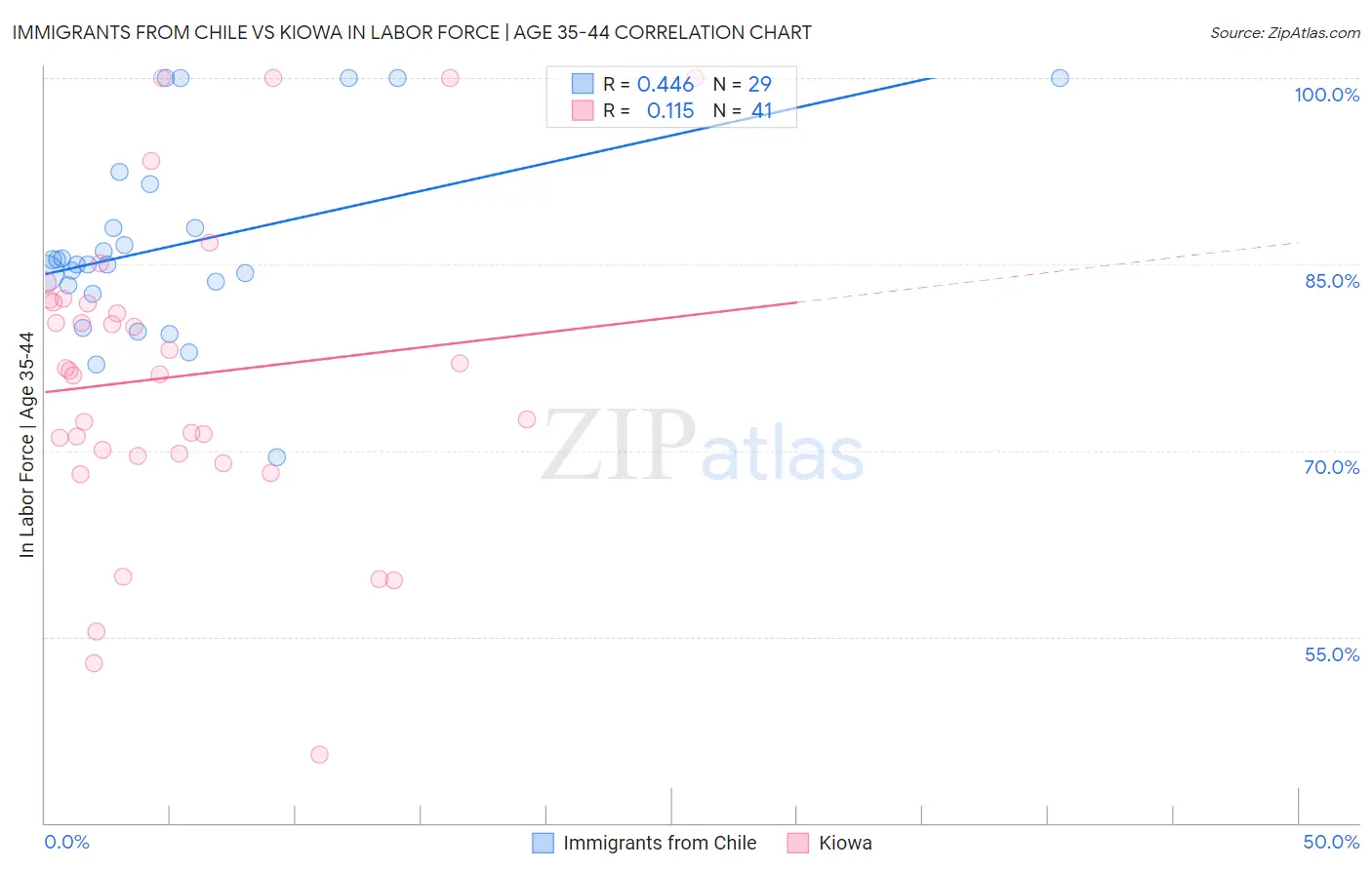 Immigrants from Chile vs Kiowa In Labor Force | Age 35-44