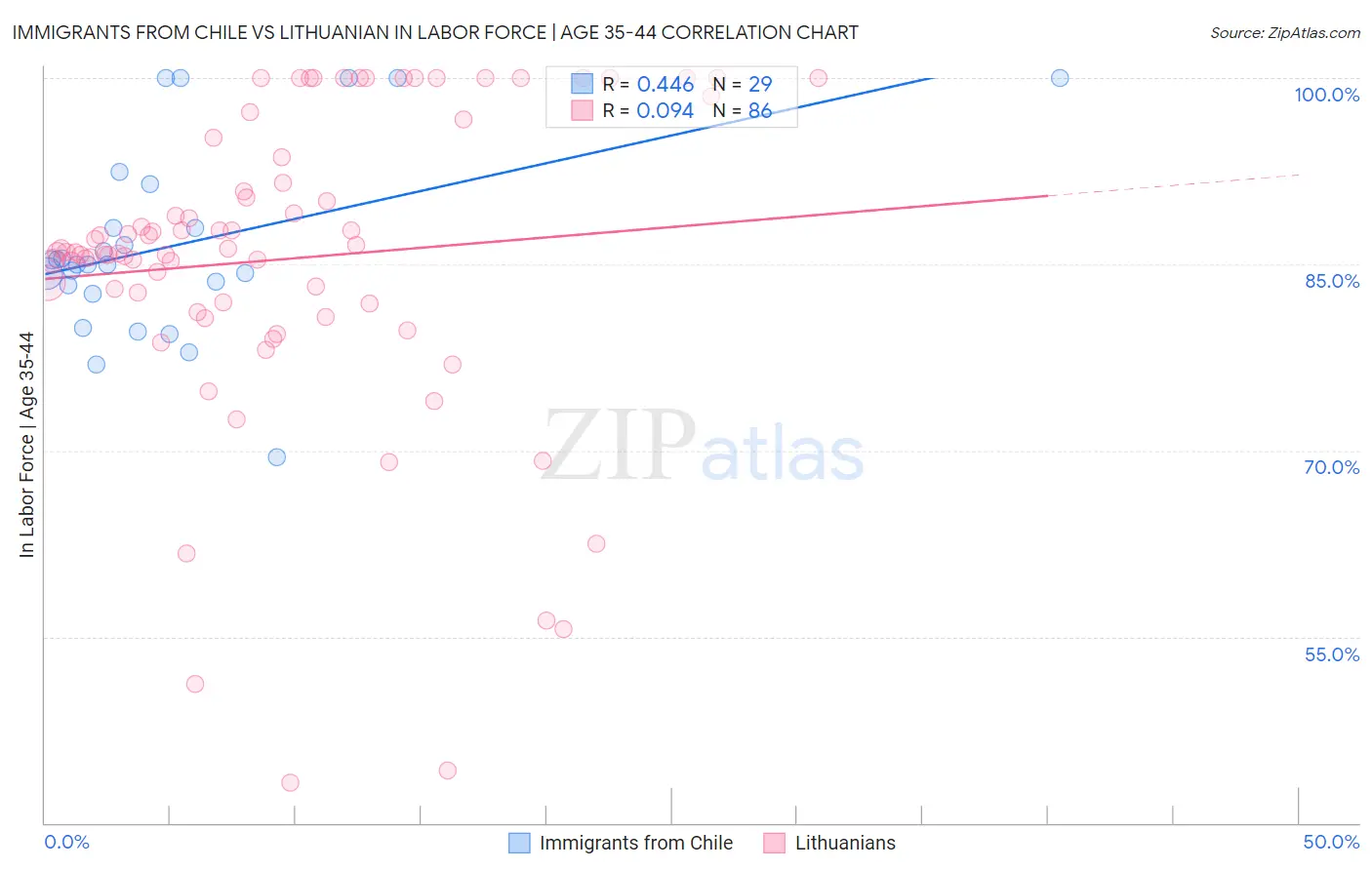 Immigrants from Chile vs Lithuanian In Labor Force | Age 35-44
