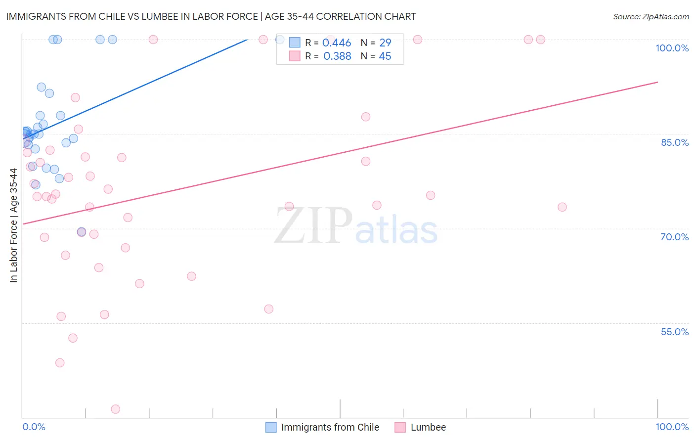 Immigrants from Chile vs Lumbee In Labor Force | Age 35-44