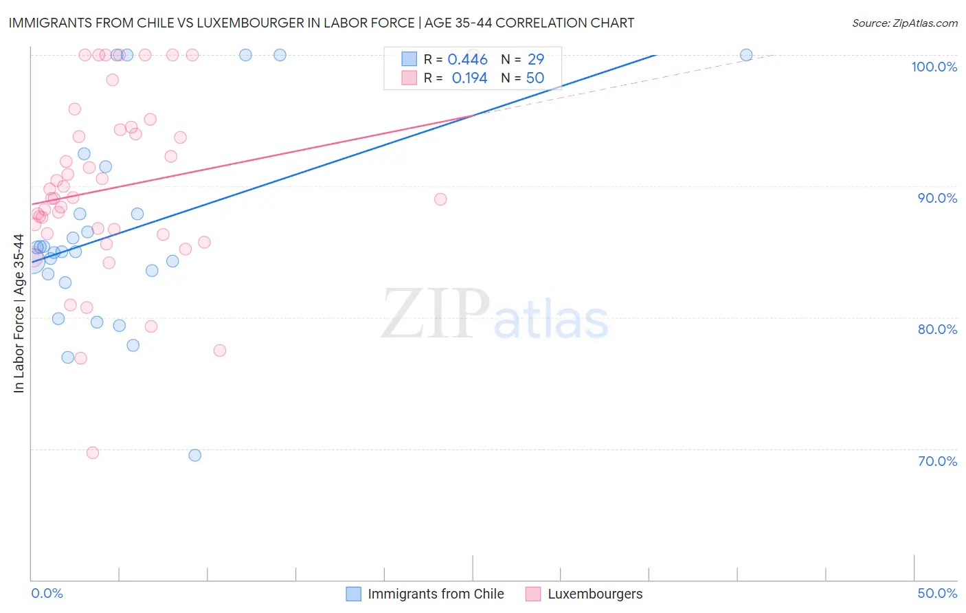 Immigrants from Chile vs Luxembourger In Labor Force | Age 35-44