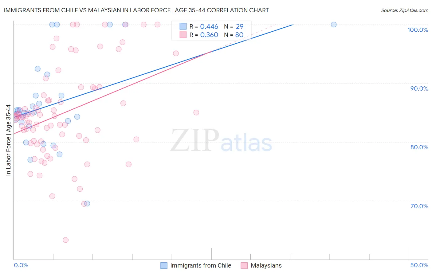 Immigrants from Chile vs Malaysian In Labor Force | Age 35-44