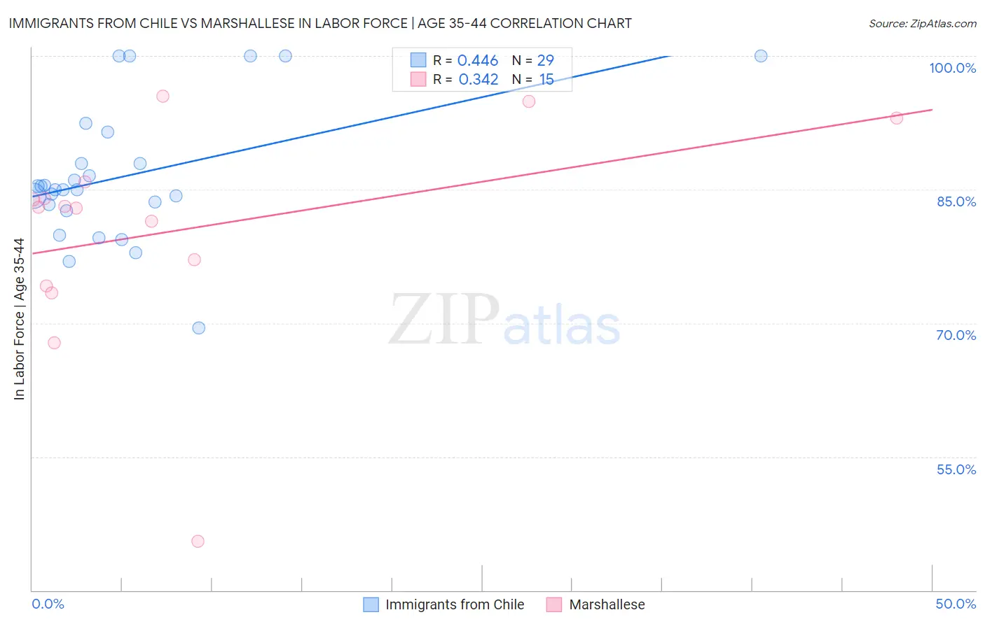 Immigrants from Chile vs Marshallese In Labor Force | Age 35-44