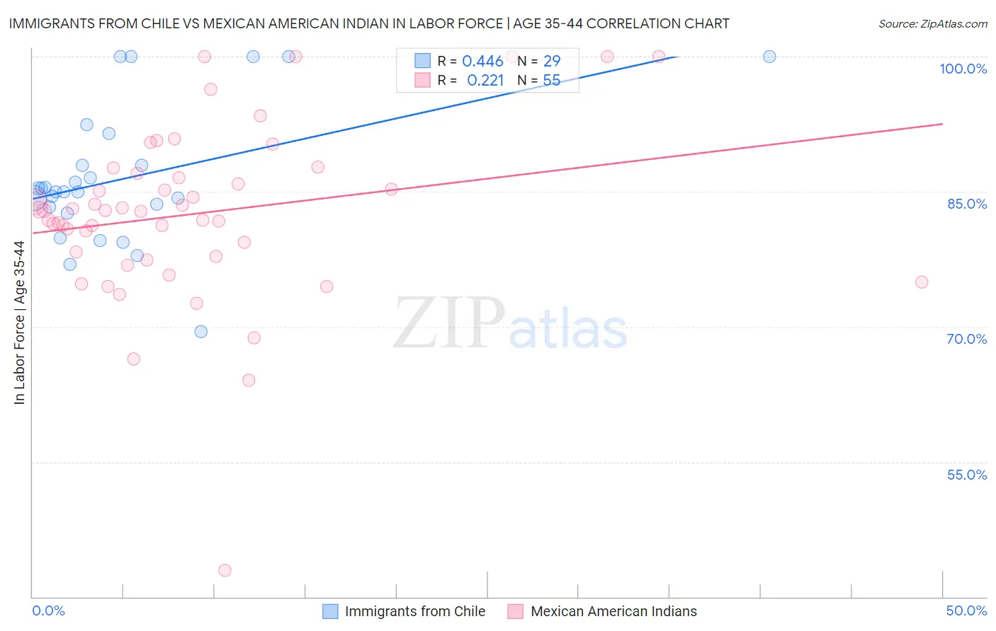 Immigrants from Chile vs Mexican American Indian In Labor Force | Age 35-44