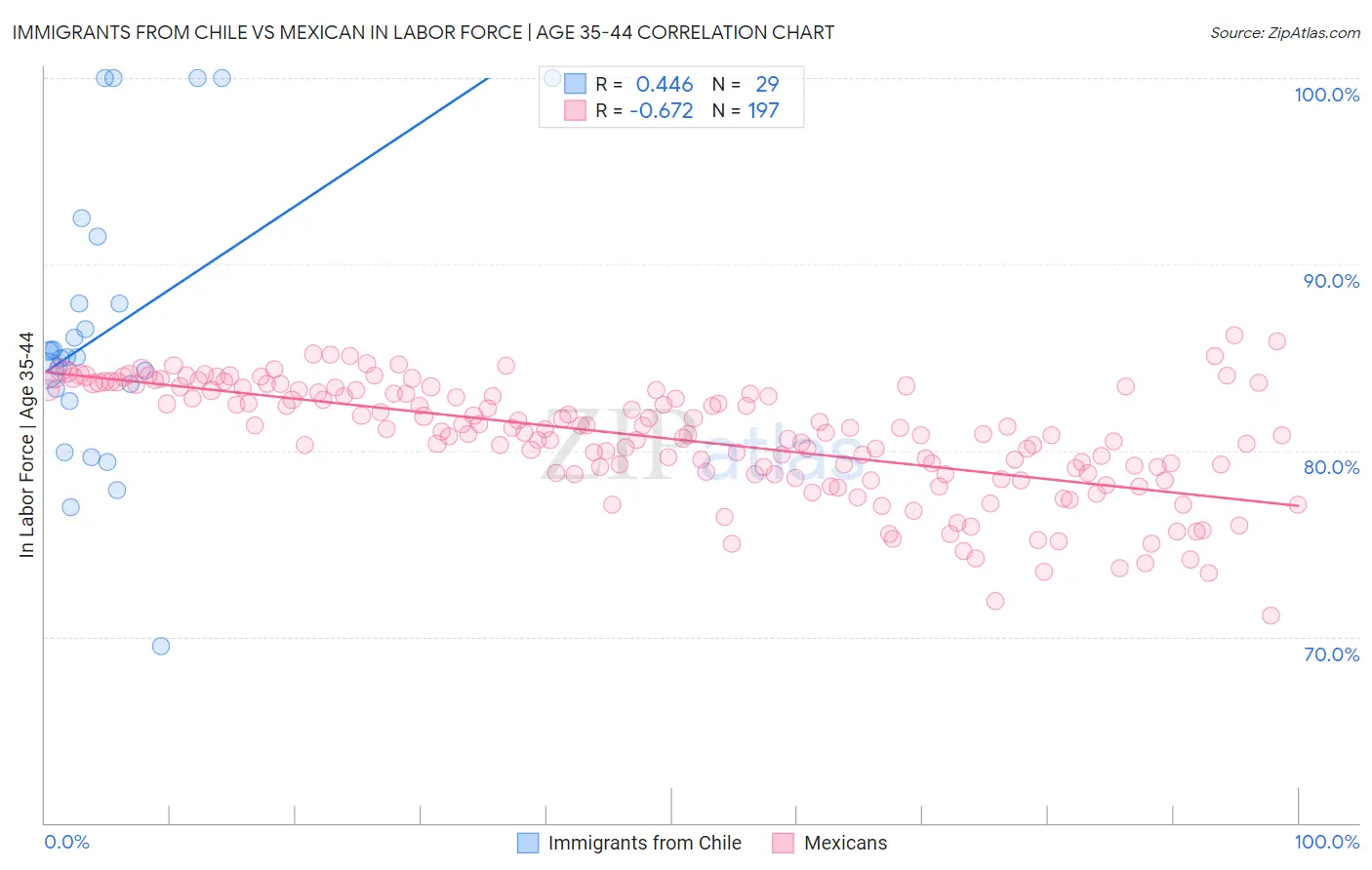 Immigrants from Chile vs Mexican In Labor Force | Age 35-44