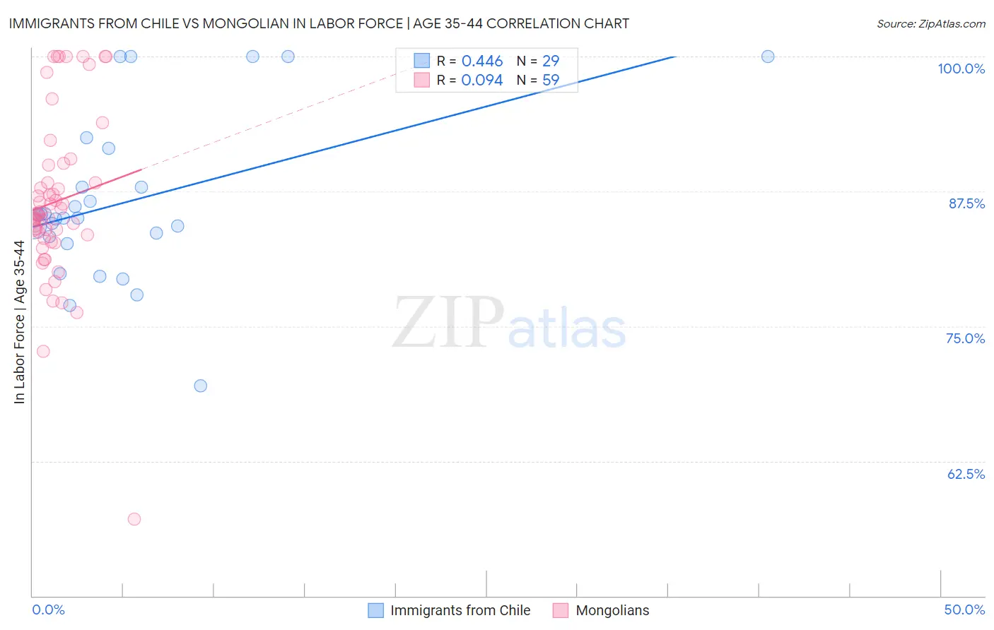 Immigrants from Chile vs Mongolian In Labor Force | Age 35-44