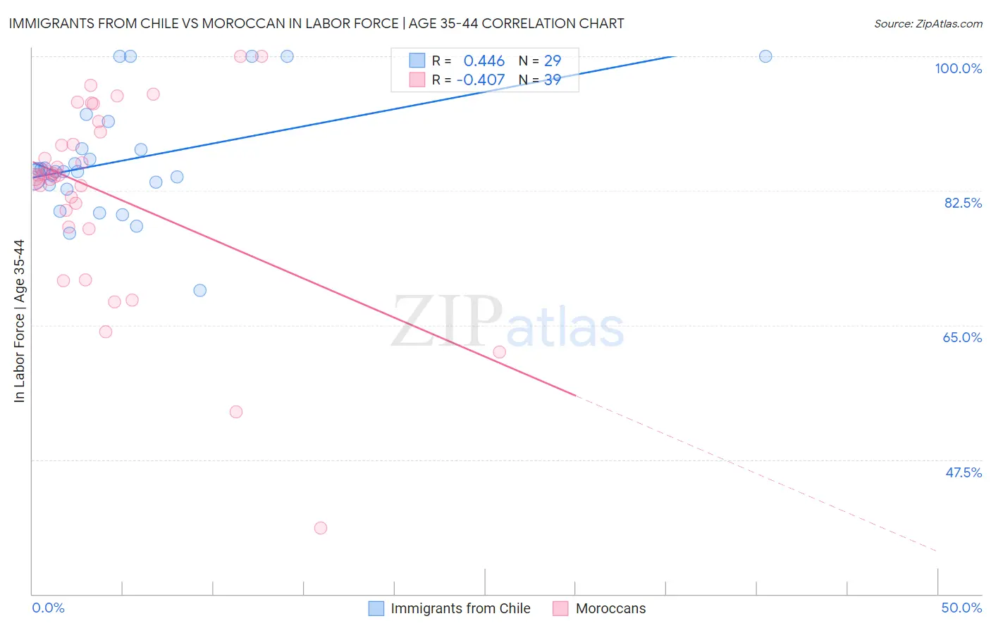 Immigrants from Chile vs Moroccan In Labor Force | Age 35-44