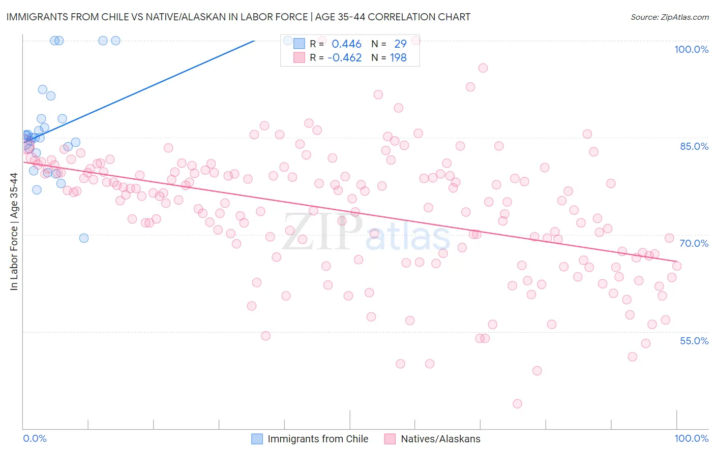 Immigrants from Chile vs Native/Alaskan In Labor Force | Age 35-44