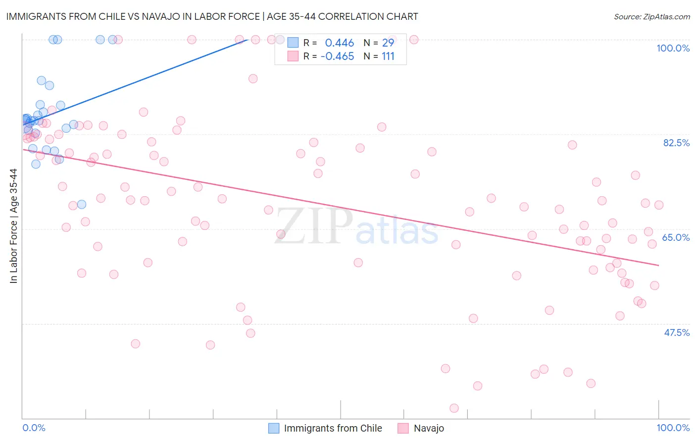 Immigrants from Chile vs Navajo In Labor Force | Age 35-44