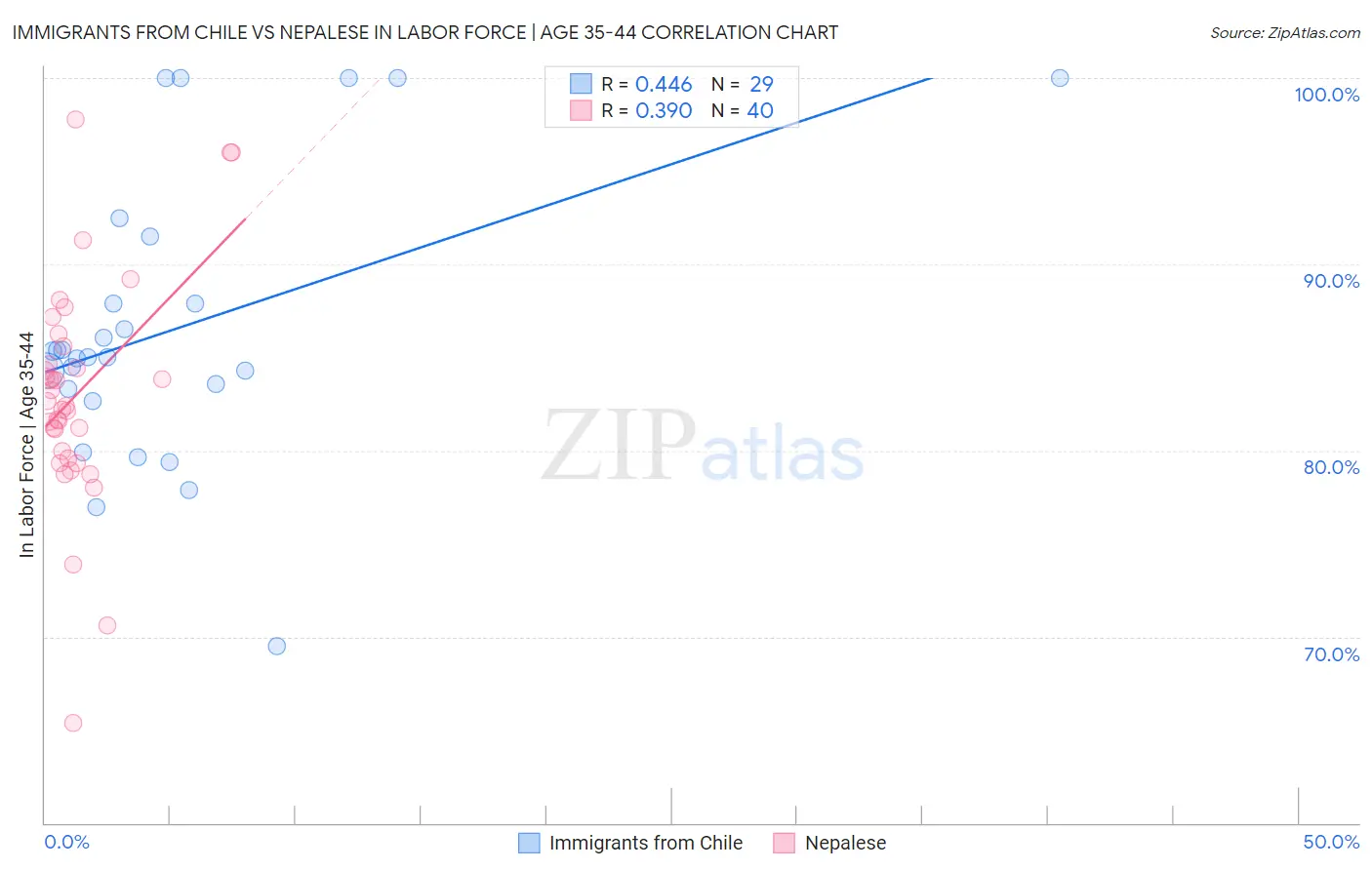 Immigrants from Chile vs Nepalese In Labor Force | Age 35-44