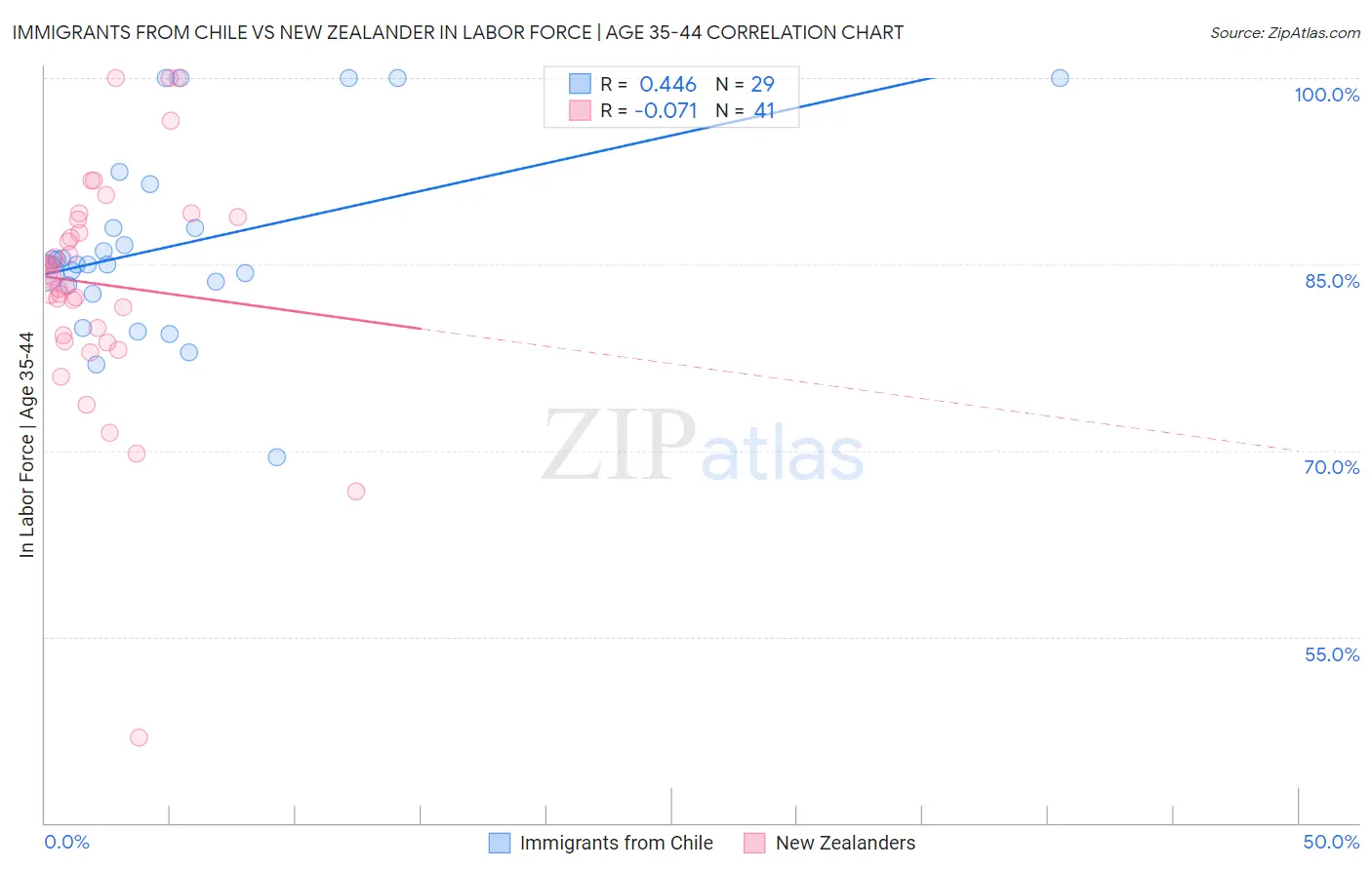 Immigrants from Chile vs New Zealander In Labor Force | Age 35-44