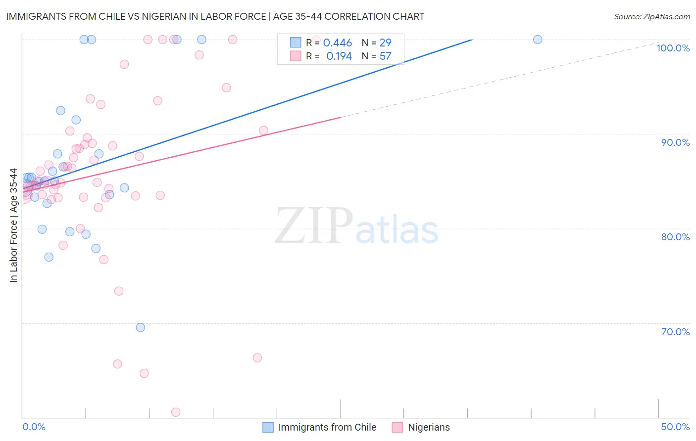 Immigrants from Chile vs Nigerian In Labor Force | Age 35-44