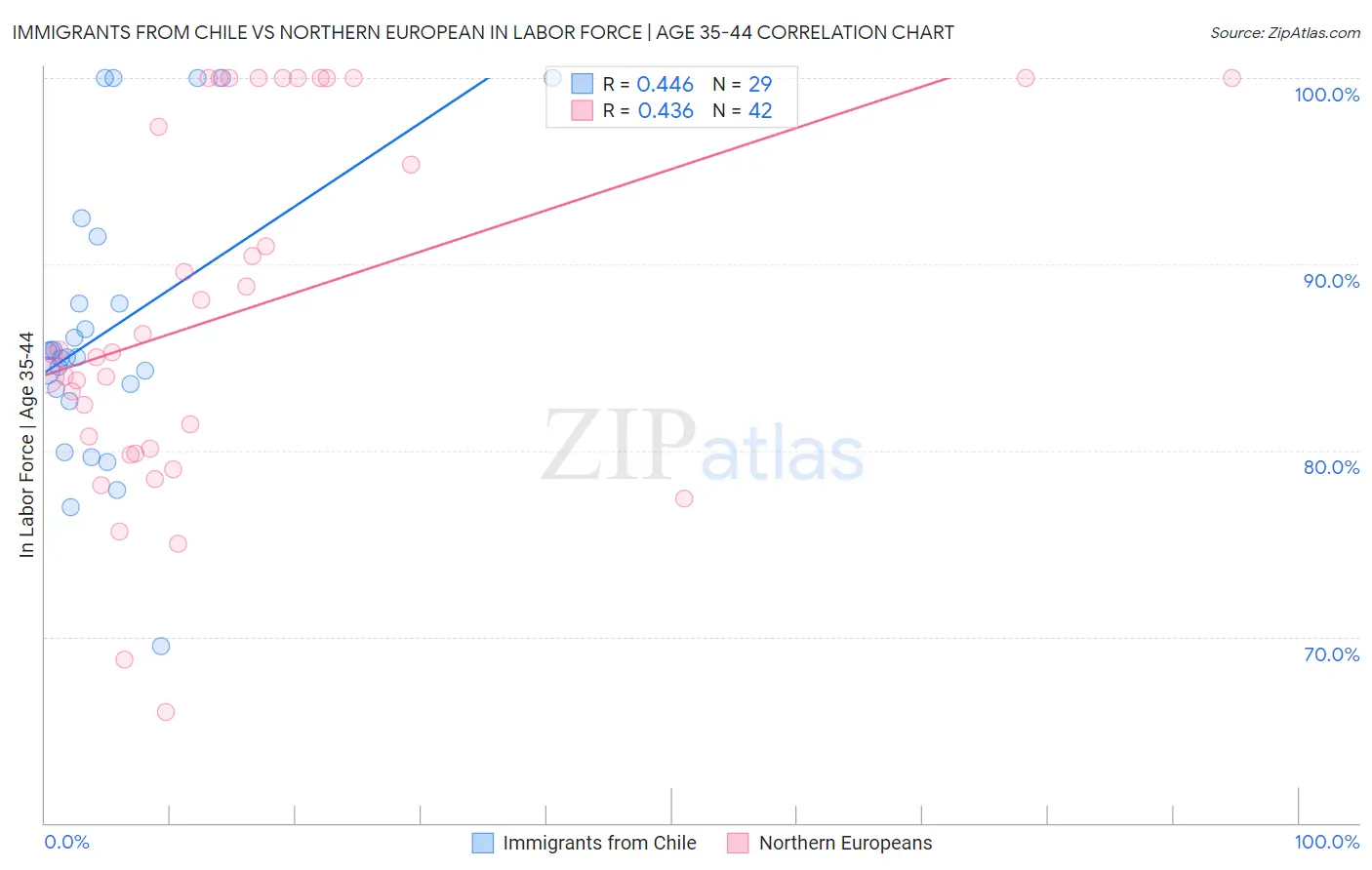 Immigrants from Chile vs Northern European In Labor Force | Age 35-44