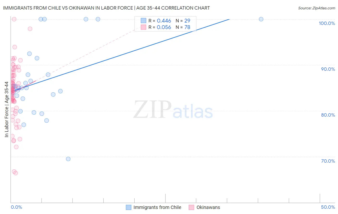 Immigrants from Chile vs Okinawan In Labor Force | Age 35-44