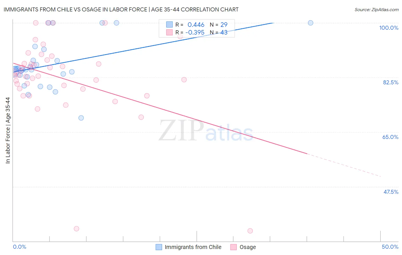 Immigrants from Chile vs Osage In Labor Force | Age 35-44