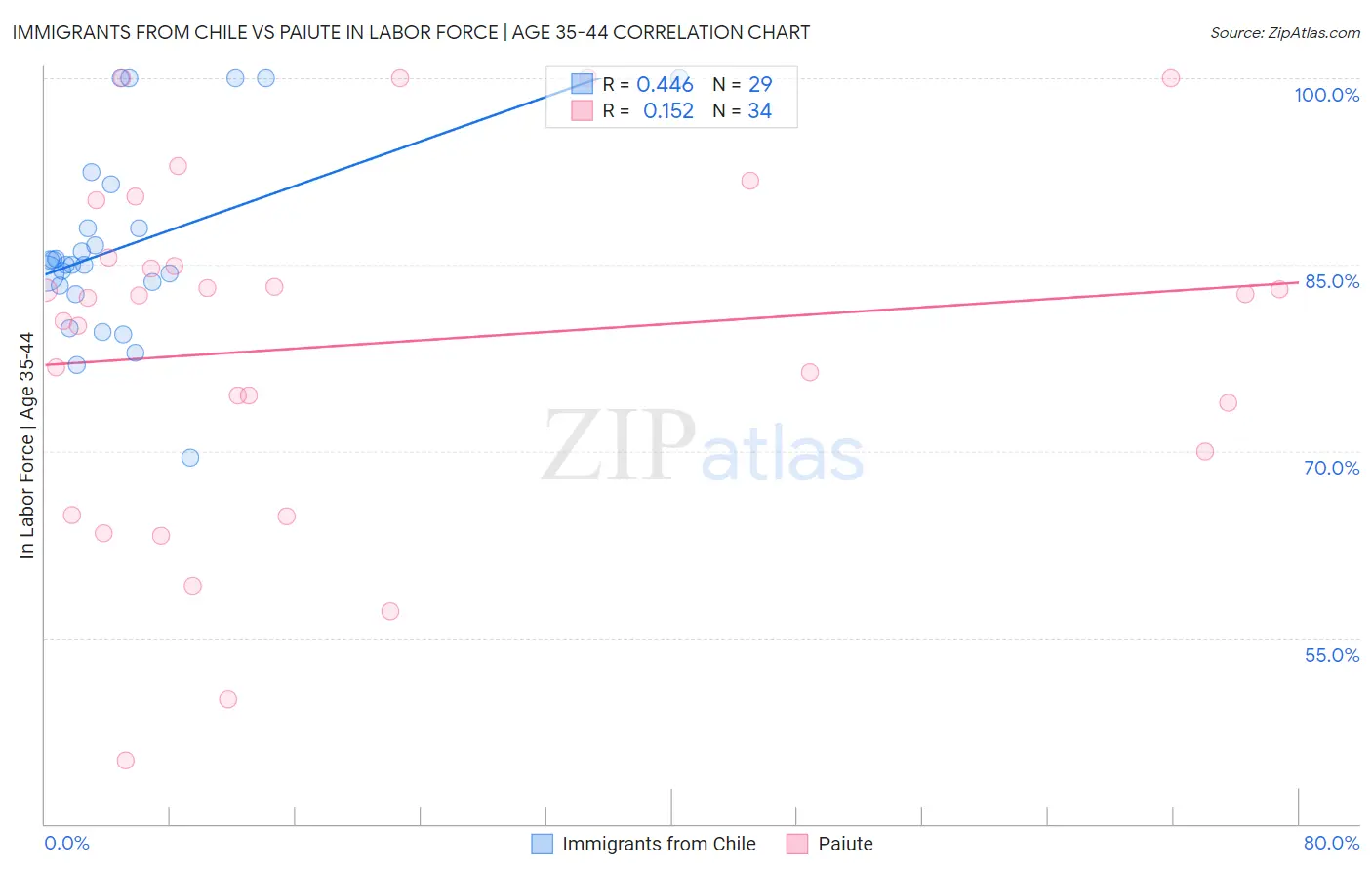 Immigrants from Chile vs Paiute In Labor Force | Age 35-44