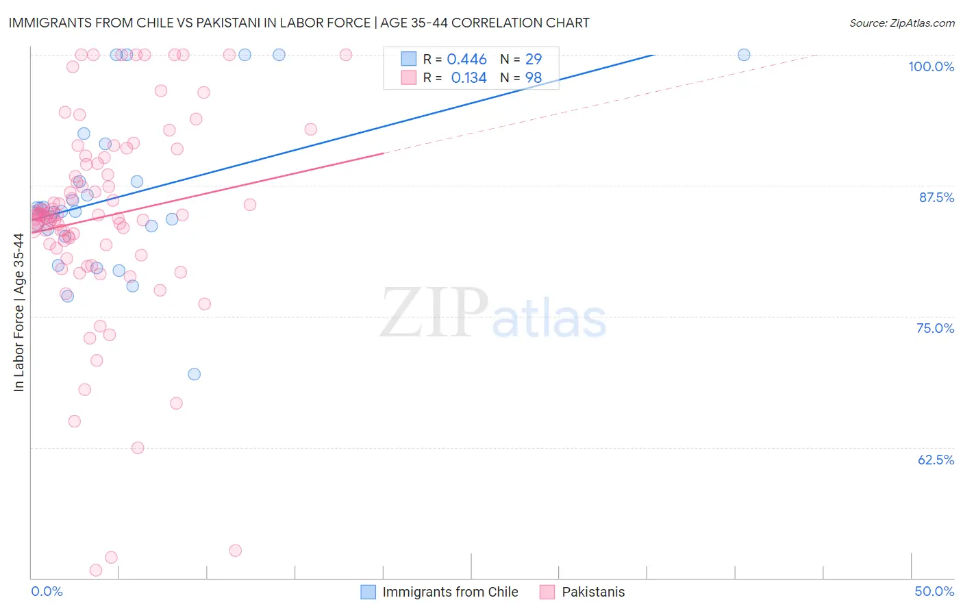 Immigrants from Chile vs Pakistani In Labor Force | Age 35-44