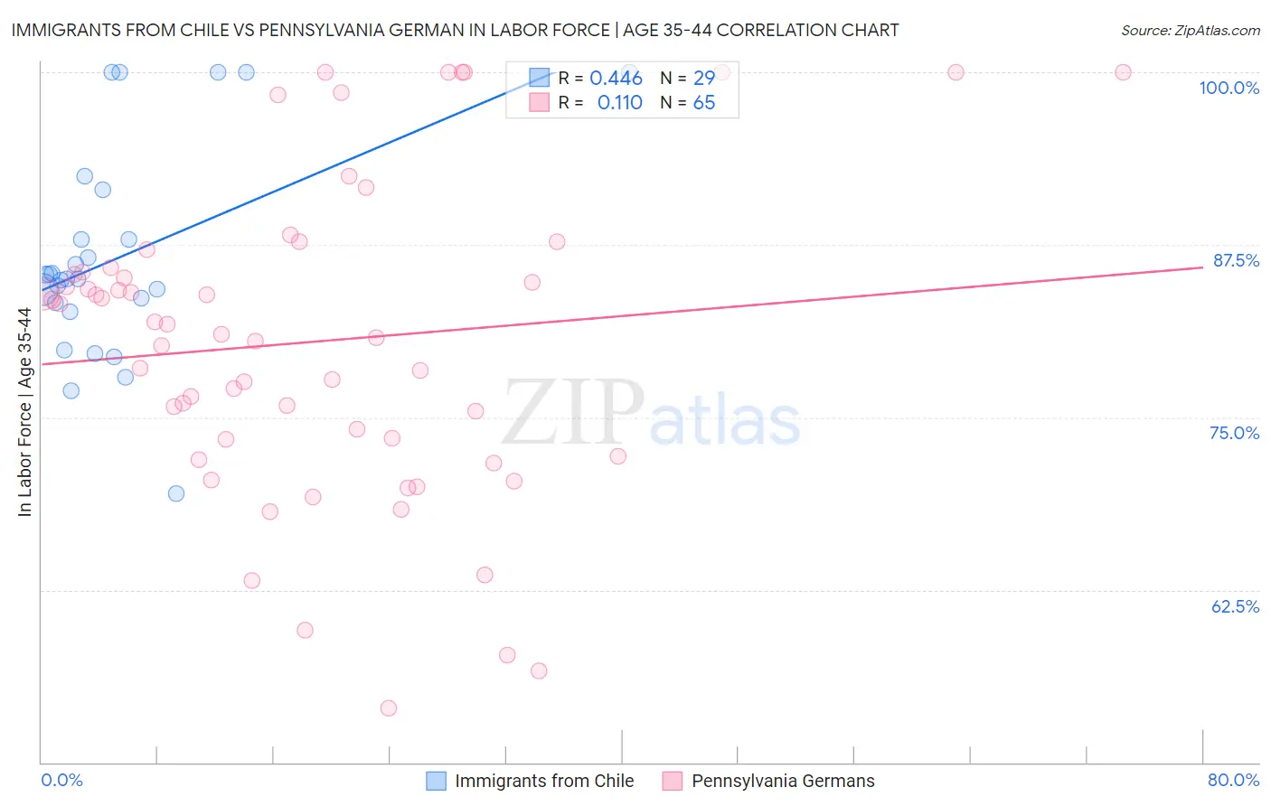 Immigrants from Chile vs Pennsylvania German In Labor Force | Age 35-44