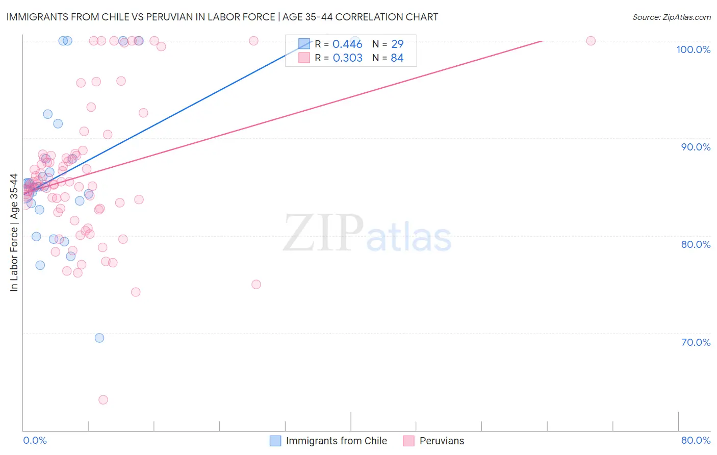 Immigrants from Chile vs Peruvian In Labor Force | Age 35-44