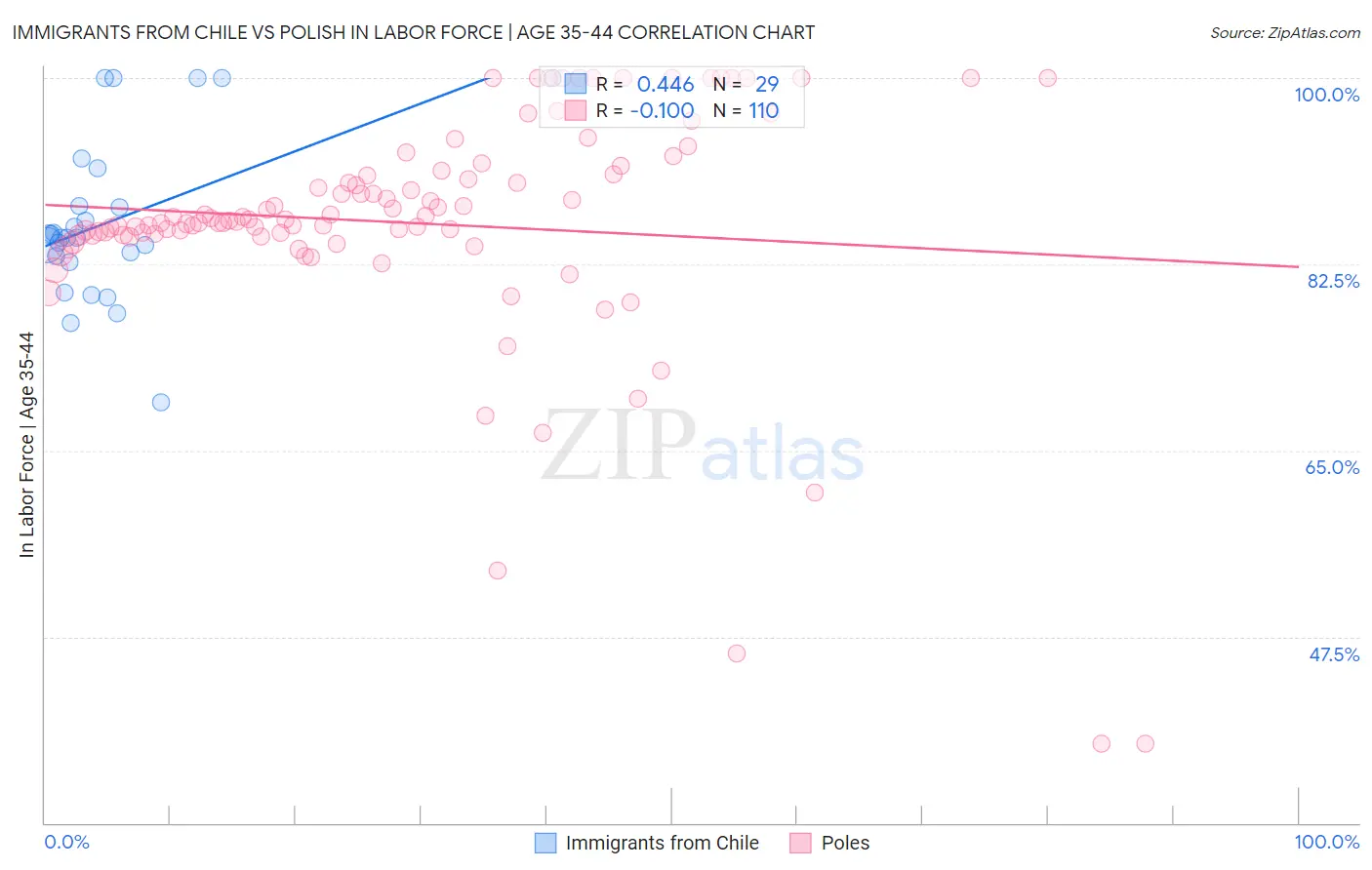 Immigrants from Chile vs Polish In Labor Force | Age 35-44