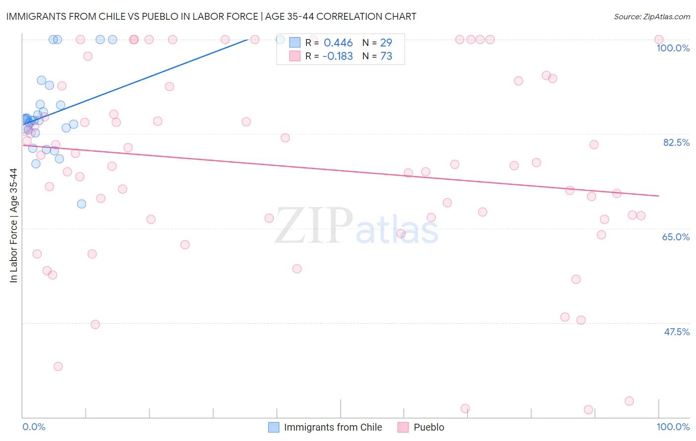 Immigrants from Chile vs Pueblo In Labor Force | Age 35-44