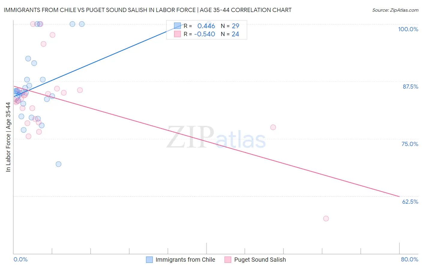 Immigrants from Chile vs Puget Sound Salish In Labor Force | Age 35-44