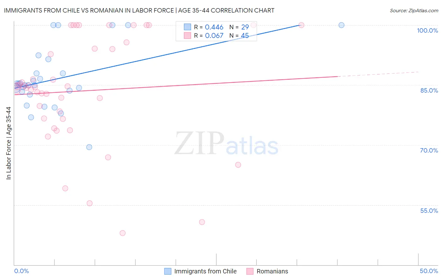 Immigrants from Chile vs Romanian In Labor Force | Age 35-44