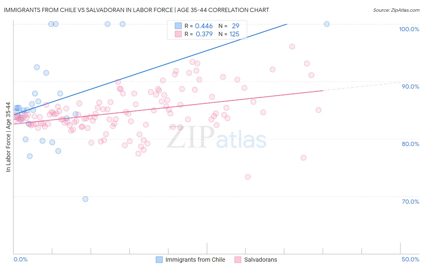 Immigrants from Chile vs Salvadoran In Labor Force | Age 35-44