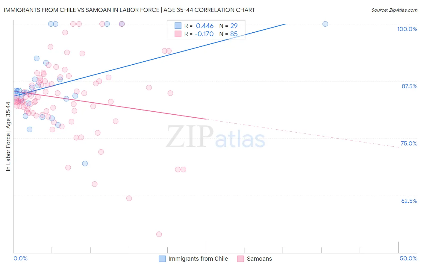 Immigrants from Chile vs Samoan In Labor Force | Age 35-44