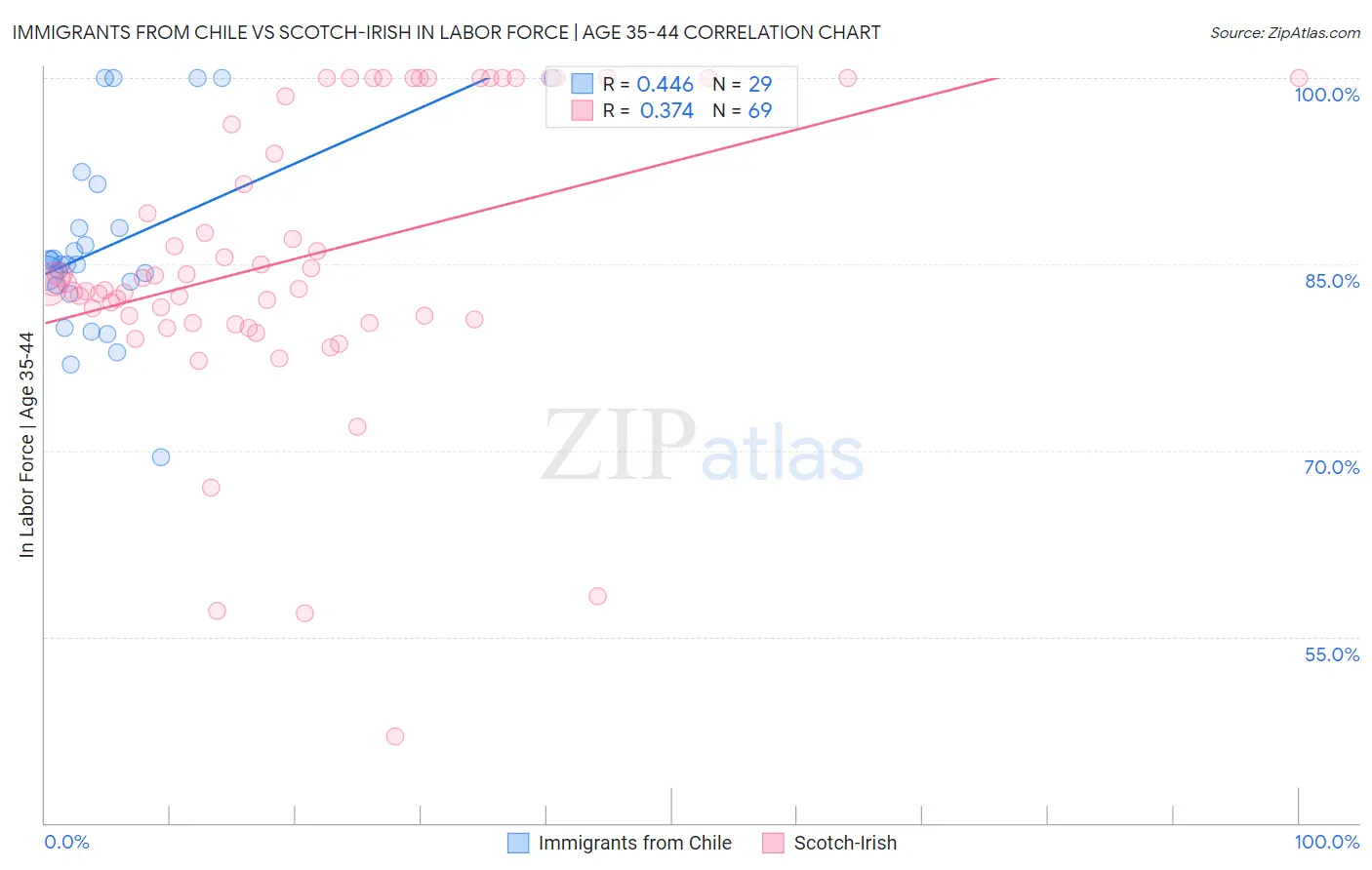 Immigrants from Chile vs Scotch-Irish In Labor Force | Age 35-44