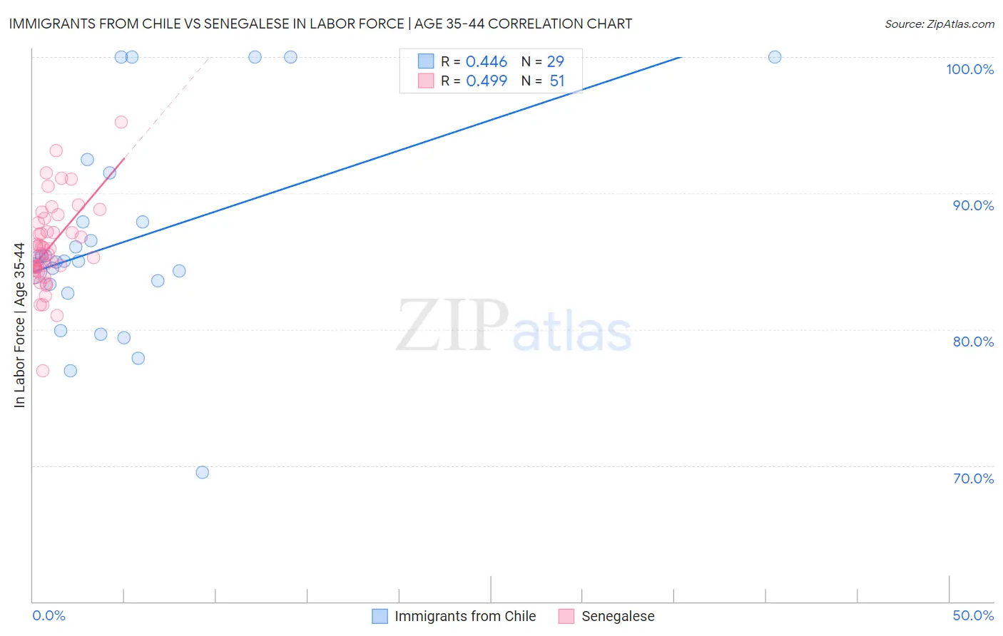 Immigrants from Chile vs Senegalese In Labor Force | Age 35-44