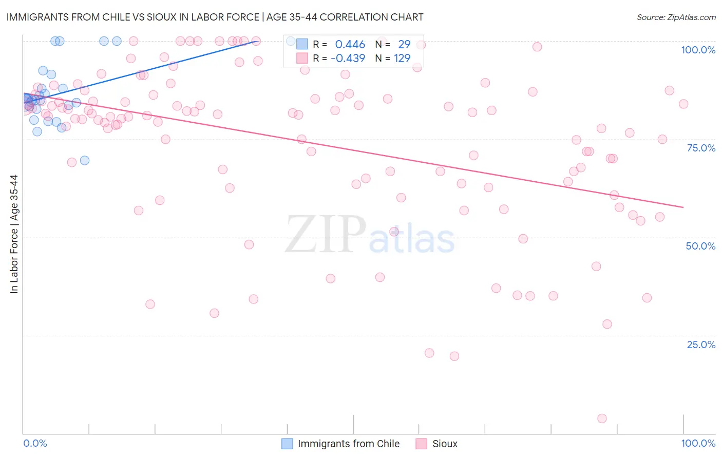 Immigrants from Chile vs Sioux In Labor Force | Age 35-44