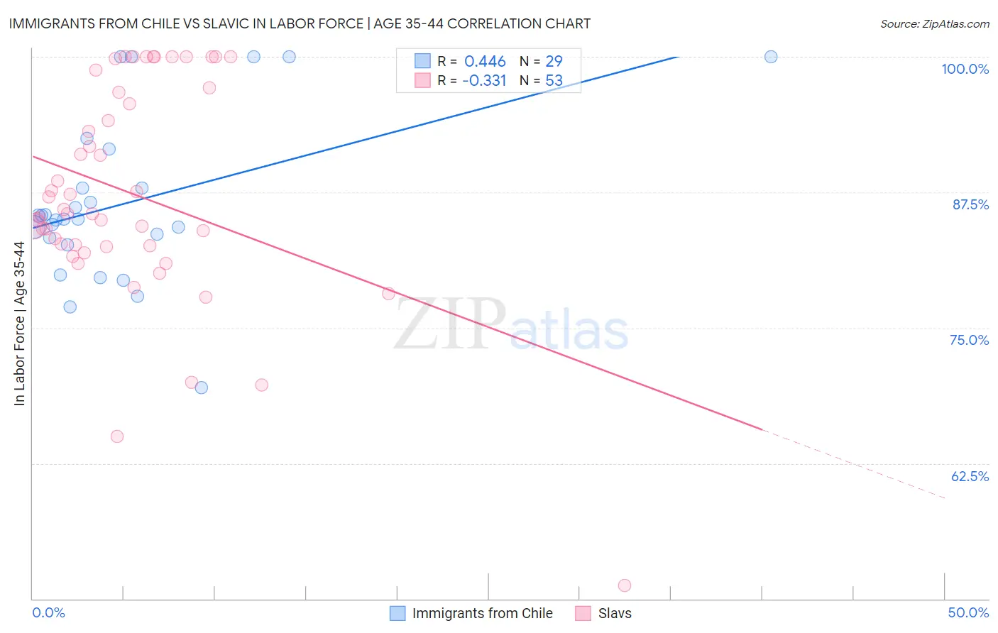 Immigrants from Chile vs Slavic In Labor Force | Age 35-44