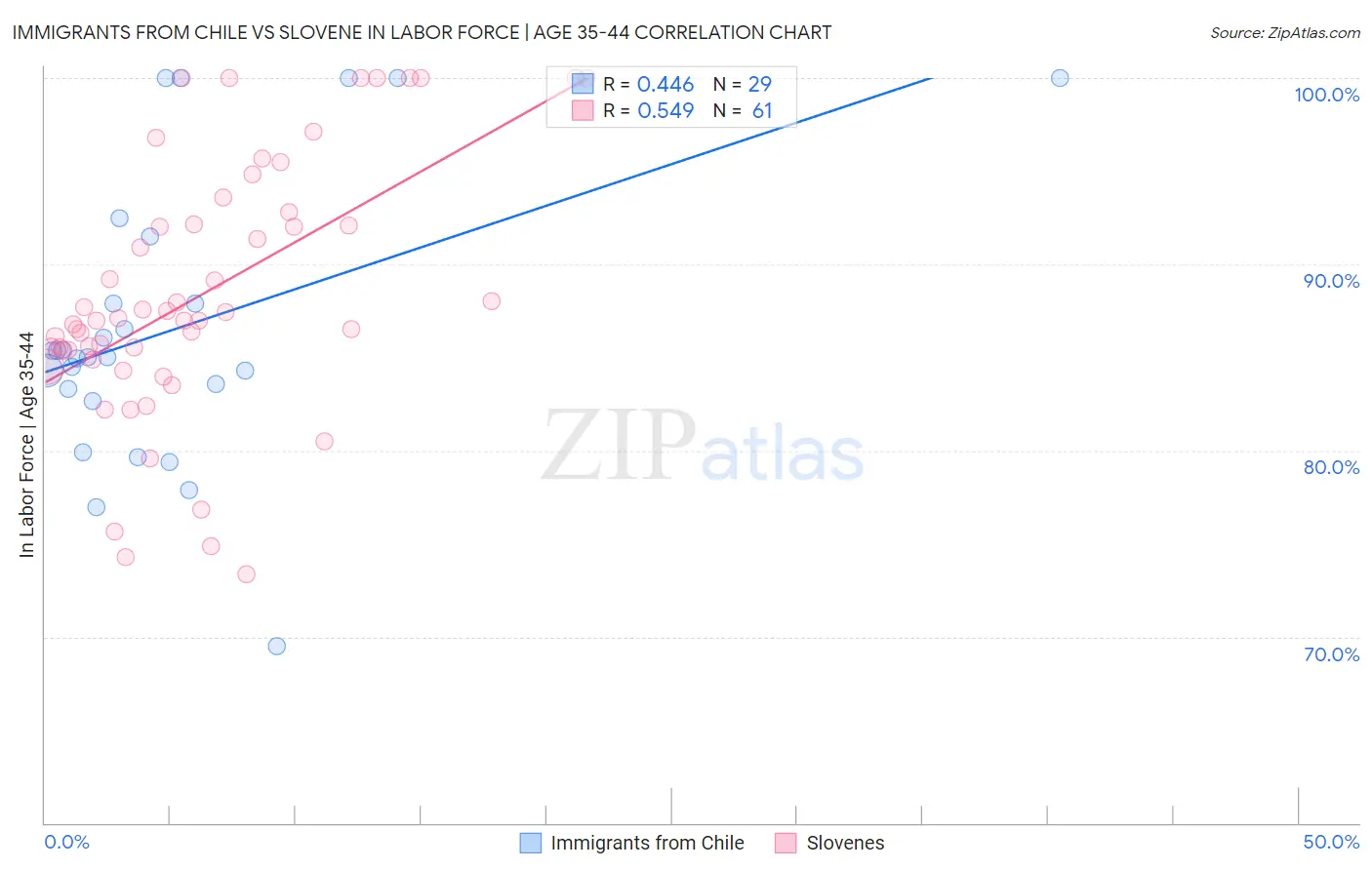 Immigrants from Chile vs Slovene In Labor Force | Age 35-44