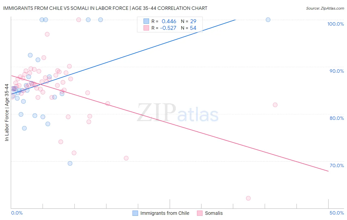 Immigrants from Chile vs Somali In Labor Force | Age 35-44