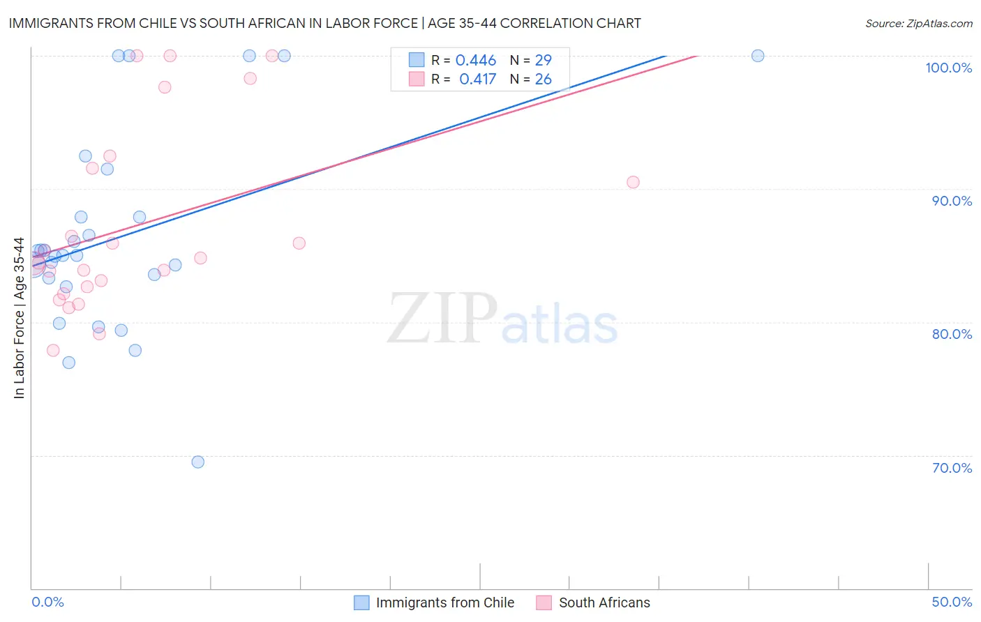 Immigrants from Chile vs South African In Labor Force | Age 35-44