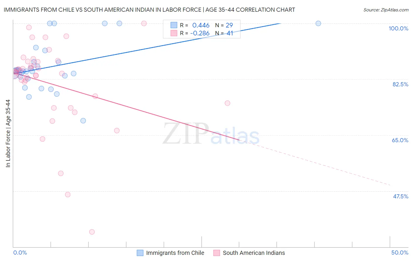 Immigrants from Chile vs South American Indian In Labor Force | Age 35-44