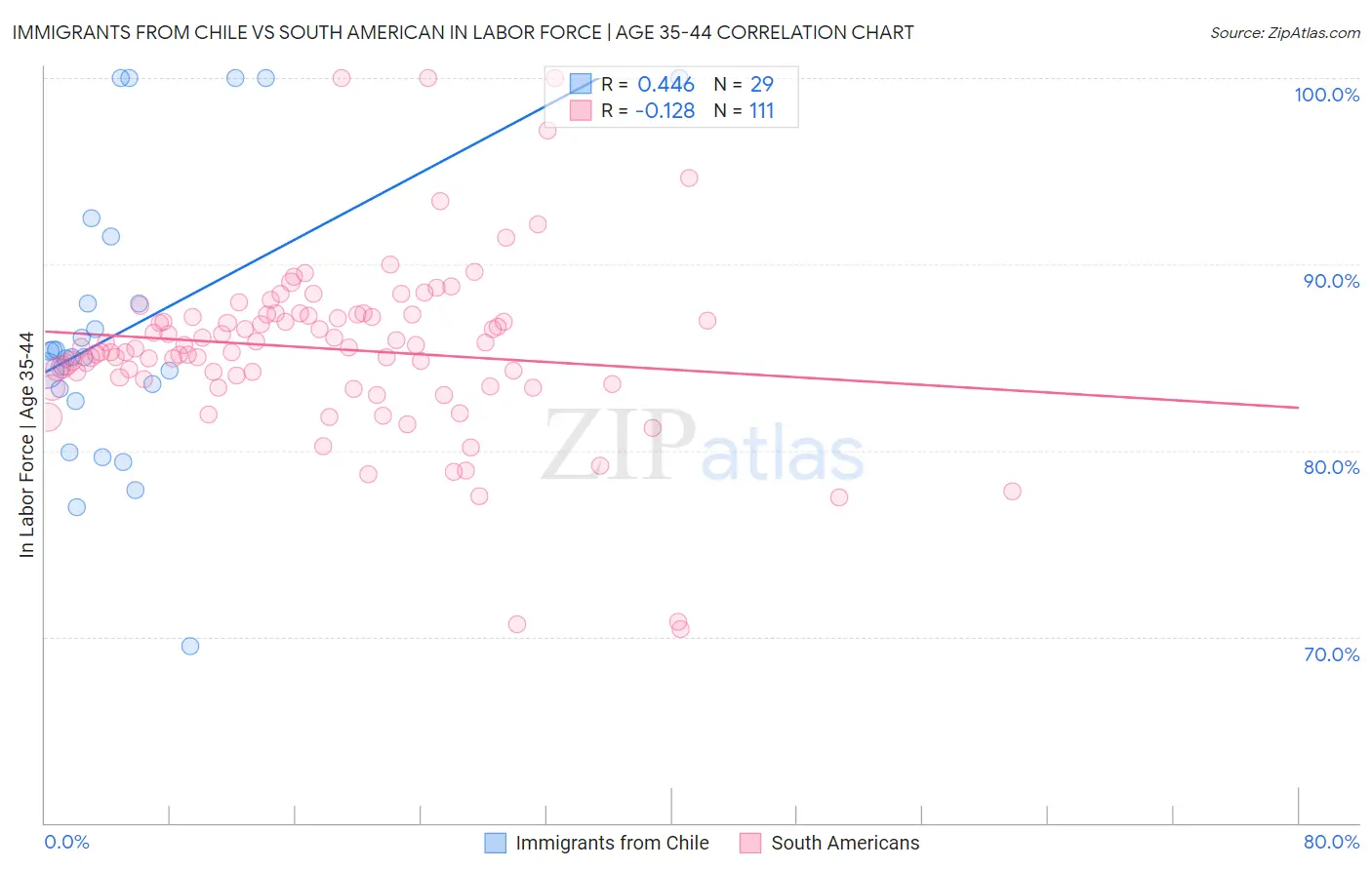 Immigrants from Chile vs South American In Labor Force | Age 35-44