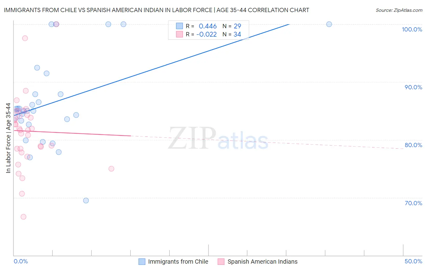 Immigrants from Chile vs Spanish American Indian In Labor Force | Age 35-44
