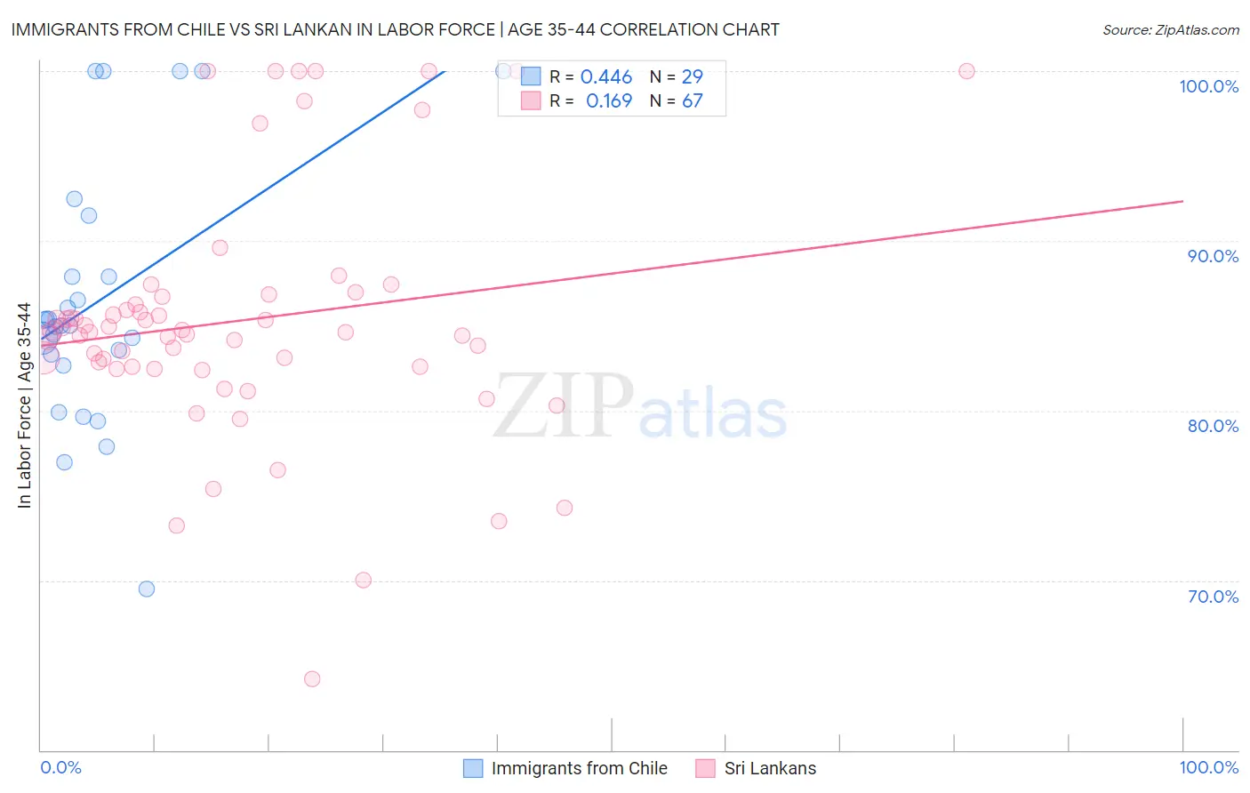 Immigrants from Chile vs Sri Lankan In Labor Force | Age 35-44
