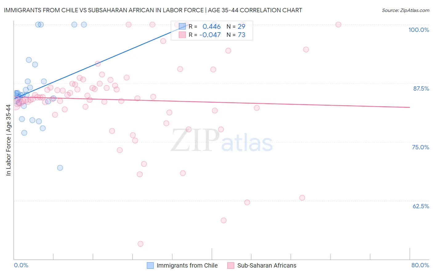 Immigrants from Chile vs Subsaharan African In Labor Force | Age 35-44