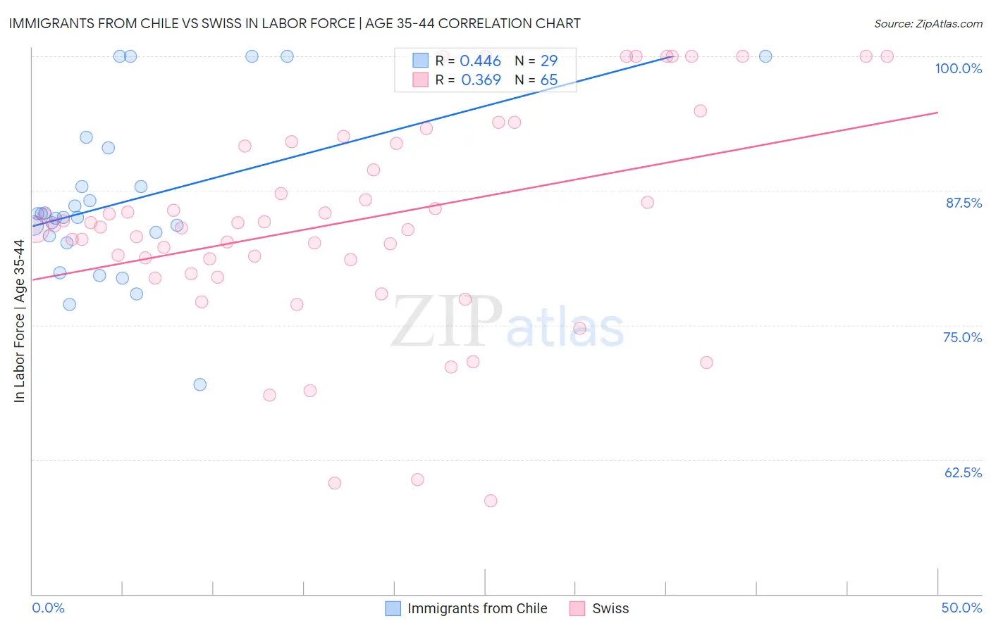 Immigrants from Chile vs Swiss In Labor Force | Age 35-44
