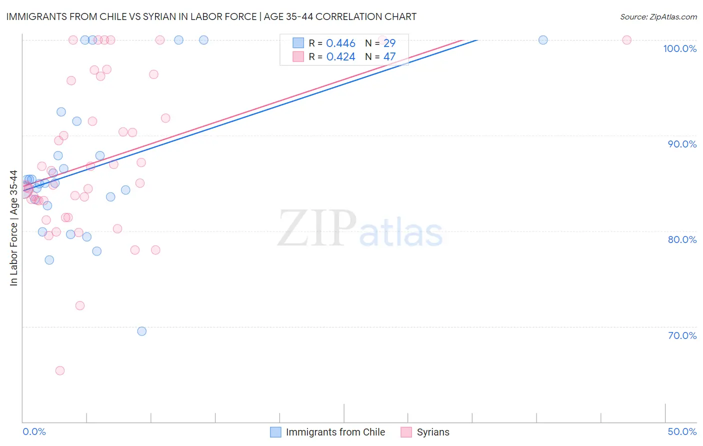 Immigrants from Chile vs Syrian In Labor Force | Age 35-44